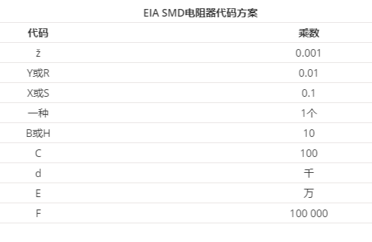 表面貼裝電阻器阻值的3種編碼和標(biāo)記