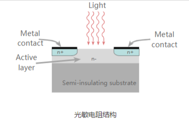 光敏電阻的結(jié)構和兩種類型